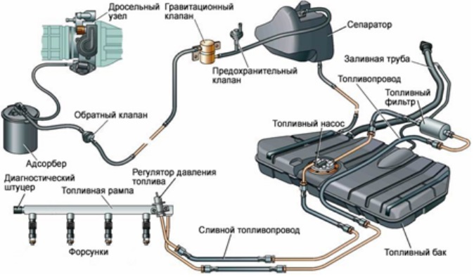 Ремонт системы питания карбюраторных и дизельных двигателей