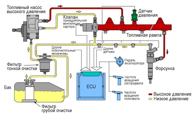 Ремонт Топливной Системы, Диагностика и Прокачка, Как Проверить на Наличие Воздуха, Обследование ТНВД Дизельного Двигателя, Исправление Ошибок