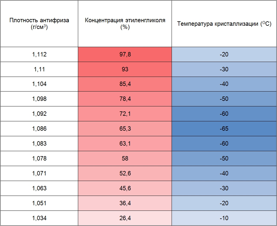 Плотность 1 7 10 8. Плотность м40 антифриз. Плотность тосола и антифриза таблица. Плотность охлаждающей жидкости тосол. Таблица концентрации антифриза и температуры.